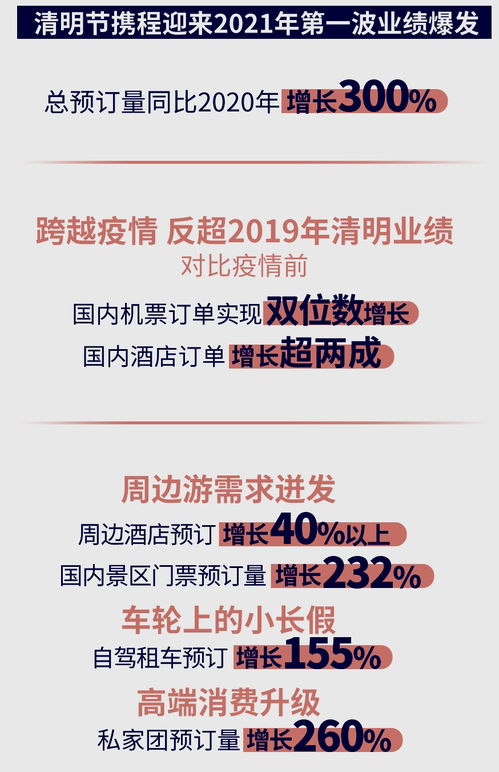 攜程多項(xiàng)業(yè)務(wù)創(chuàng)新年新高，折射國(guó)內(nèi)旅游市場(chǎng)強(qiáng)勁復(fù)蘇